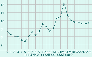 Courbe de l'humidex pour Samatan (32)