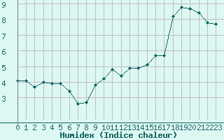 Courbe de l'humidex pour Millau (12)