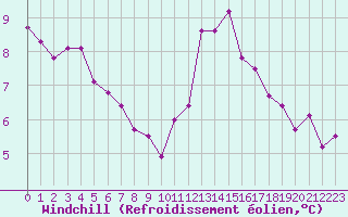Courbe du refroidissement olien pour Aizenay (85)