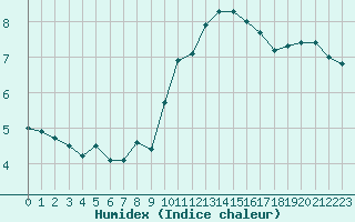 Courbe de l'humidex pour Luc-sur-Orbieu (11)