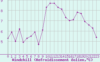 Courbe du refroidissement olien pour Bziers-Centre (34)