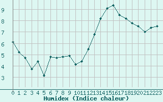 Courbe de l'humidex pour Blois (41)