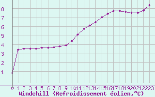 Courbe du refroidissement olien pour Treize-Vents (85)