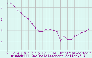 Courbe du refroidissement olien pour Lussat (23)