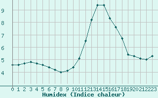 Courbe de l'humidex pour Le Havre - Octeville (76)