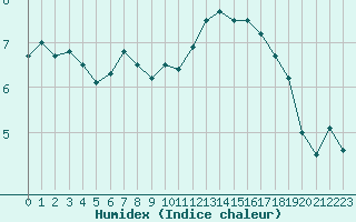 Courbe de l'humidex pour Mende - Chabrits (48)