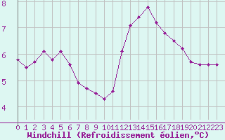 Courbe du refroidissement olien pour Gap-Sud (05)