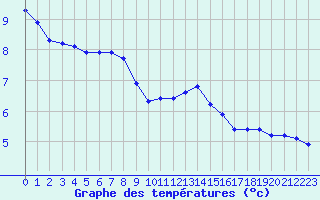 Courbe de tempratures pour Hestrud (59)