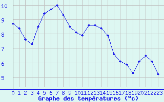 Courbe de tempratures pour Izegem (Be)