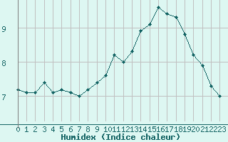 Courbe de l'humidex pour Dunkerque (59)