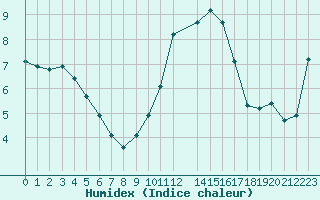 Courbe de l'humidex pour Herserange (54)