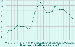 Courbe de l'humidex pour Izegem (Be)