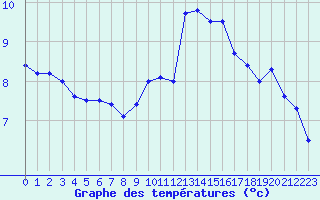 Courbe de tempratures pour Cap de la Hve (76)