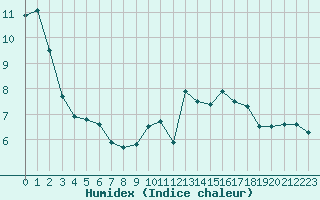 Courbe de l'humidex pour Bellefontaine (88)