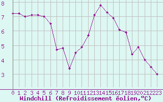 Courbe du refroidissement olien pour Chartres (28)