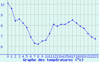 Courbe de tempratures pour Ancey (21)