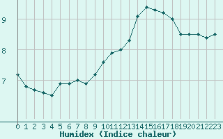 Courbe de l'humidex pour Biache-Saint-Vaast (62)