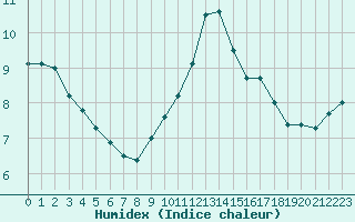 Courbe de l'humidex pour Marignane (13)