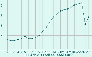 Courbe de l'humidex pour Mirebeau (86)