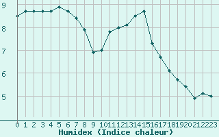 Courbe de l'humidex pour Pontoise - Cormeilles (95)