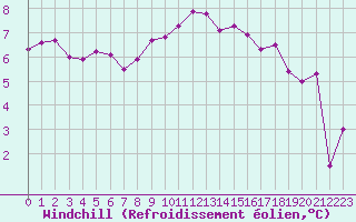 Courbe du refroidissement olien pour Villarzel (Sw)