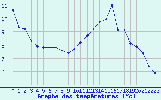 Courbe de tempratures pour Leign-les-Bois (86)