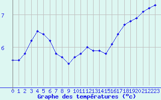 Courbe de tempratures pour Le Mesnil-Esnard (76)