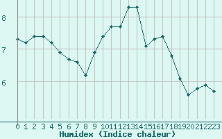 Courbe de l'humidex pour Corny-sur-Moselle (57)