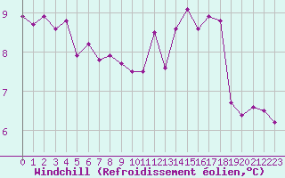 Courbe du refroidissement olien pour Montredon des Corbires (11)