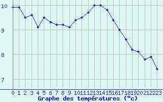 Courbe de tempratures pour Lanvoc (29)