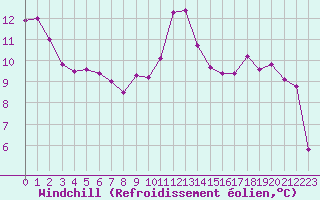 Courbe du refroidissement olien pour Aix-en-Provence (13)