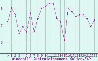 Courbe du refroidissement olien pour Abbeville (80)