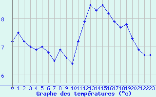 Courbe de tempratures pour Nancy - Essey (54)