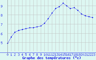 Courbe de tempratures pour Bergerac (24)