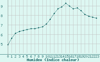 Courbe de l'humidex pour Bergerac (24)