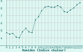 Courbe de l'humidex pour Bellengreville (14)