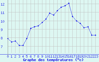 Courbe de tempratures pour Croisette (62)
