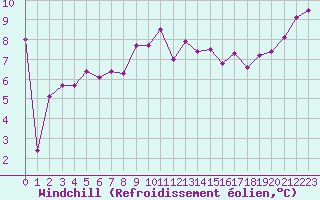 Courbe du refroidissement olien pour Cap Pertusato (2A)