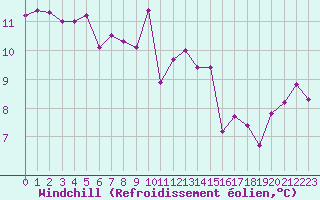 Courbe du refroidissement olien pour Figari (2A)