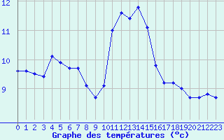 Courbe de tempratures pour Ouessant (29)