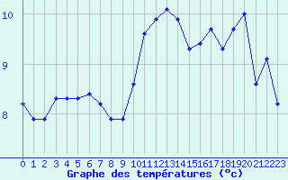 Courbe de tempratures pour Montroy (17)