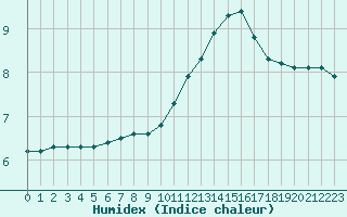 Courbe de l'humidex pour Gurande (44)