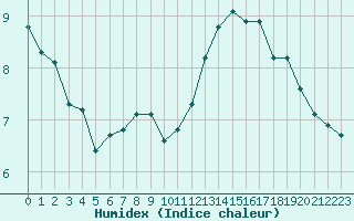 Courbe de l'humidex pour Sermange-Erzange (57)