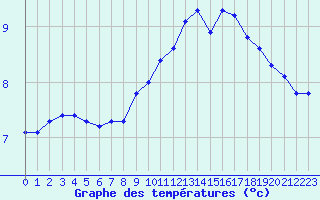 Courbe de tempratures pour Valleroy (54)