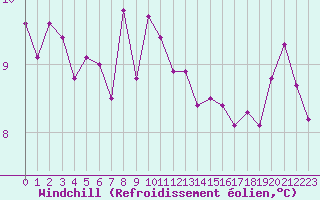 Courbe du refroidissement olien pour Ploudalmezeau (29)