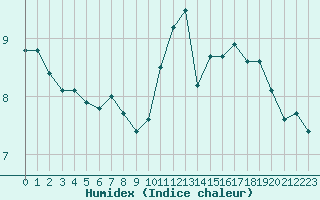 Courbe de l'humidex pour Le Mesnil-Esnard (76)