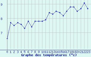 Courbe de tempratures pour Cherbourg (50)