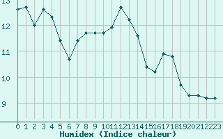 Courbe de l'humidex pour Rennes (35)