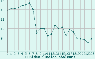 Courbe de l'humidex pour Saint-Mdard-d'Aunis (17)