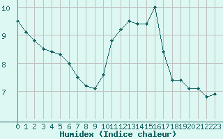 Courbe de l'humidex pour Chatelus-Malvaleix (23)